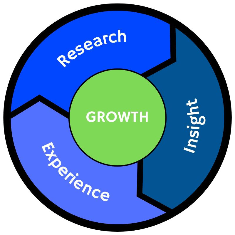 flywheel: Research, Insight, Experience, with Growth